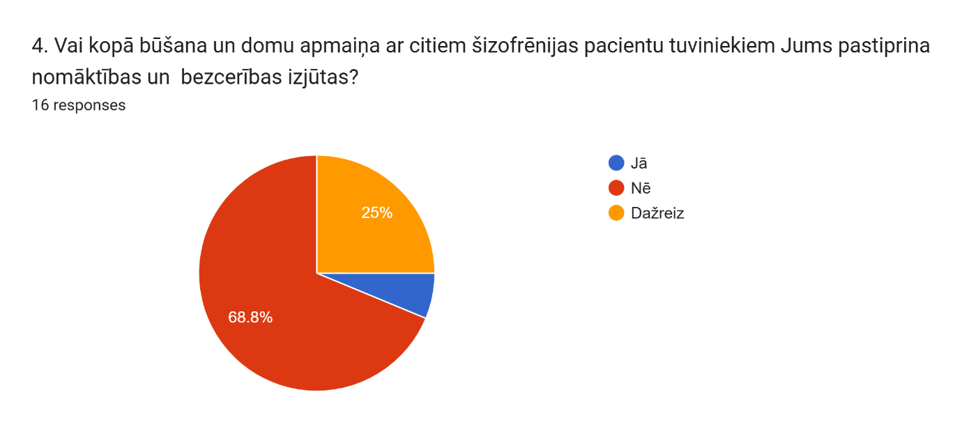 Forms response chart. Question title: 4. Vai kopā būšana un domu apmaiņa ar citiem šizofrēnijas pacientu tuviniekiem Jums pastiprina nomāktības un&nbsp; bezcerības izjūtas?. Number of responses: 16 responses.