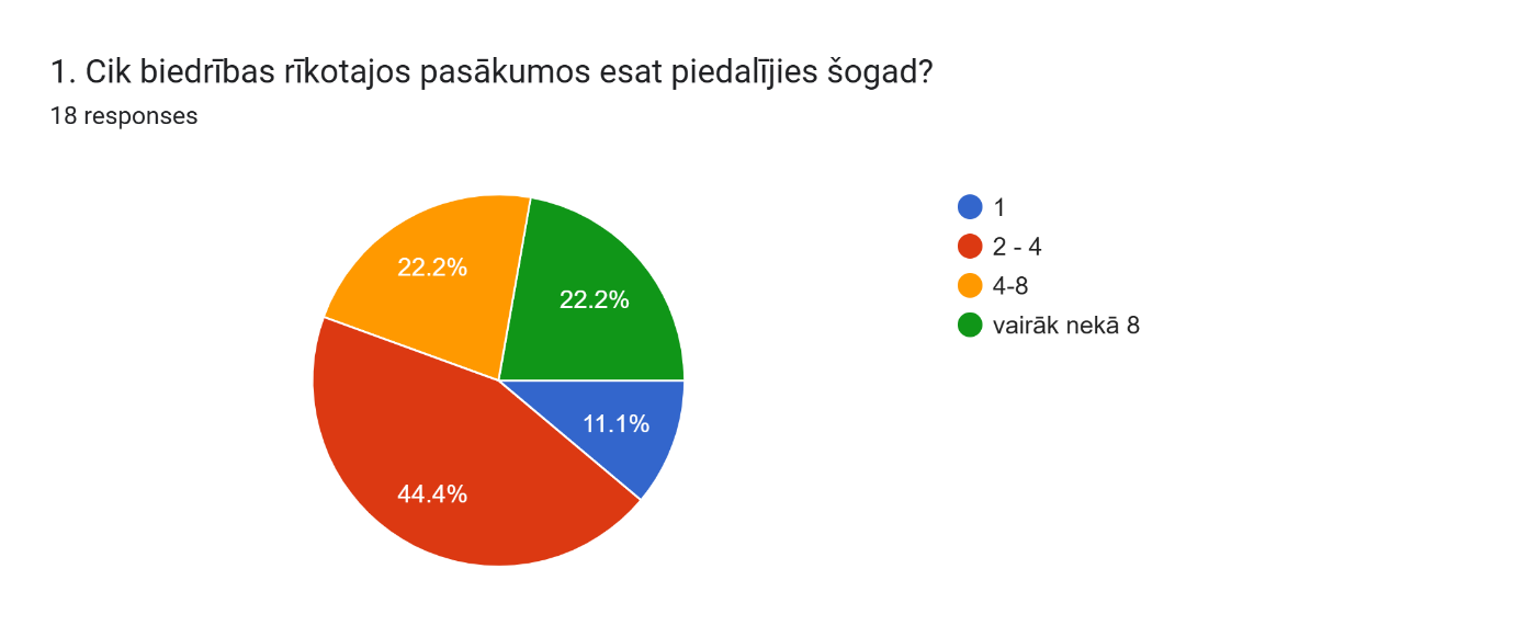 Forms response chart. Question title: 1. Cik biedrības rīkotajos pasākumos esat piedalījies šogad? . Number of responses: 18 responses.