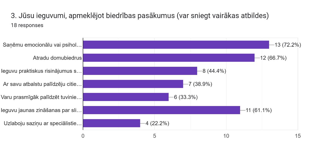 Forms response chart. Question title: 3. Jūsu ieguvumi, apmeklējot biedrības pasākumus (var sniegt vairākas atbildes). Number of responses: 18 responses.