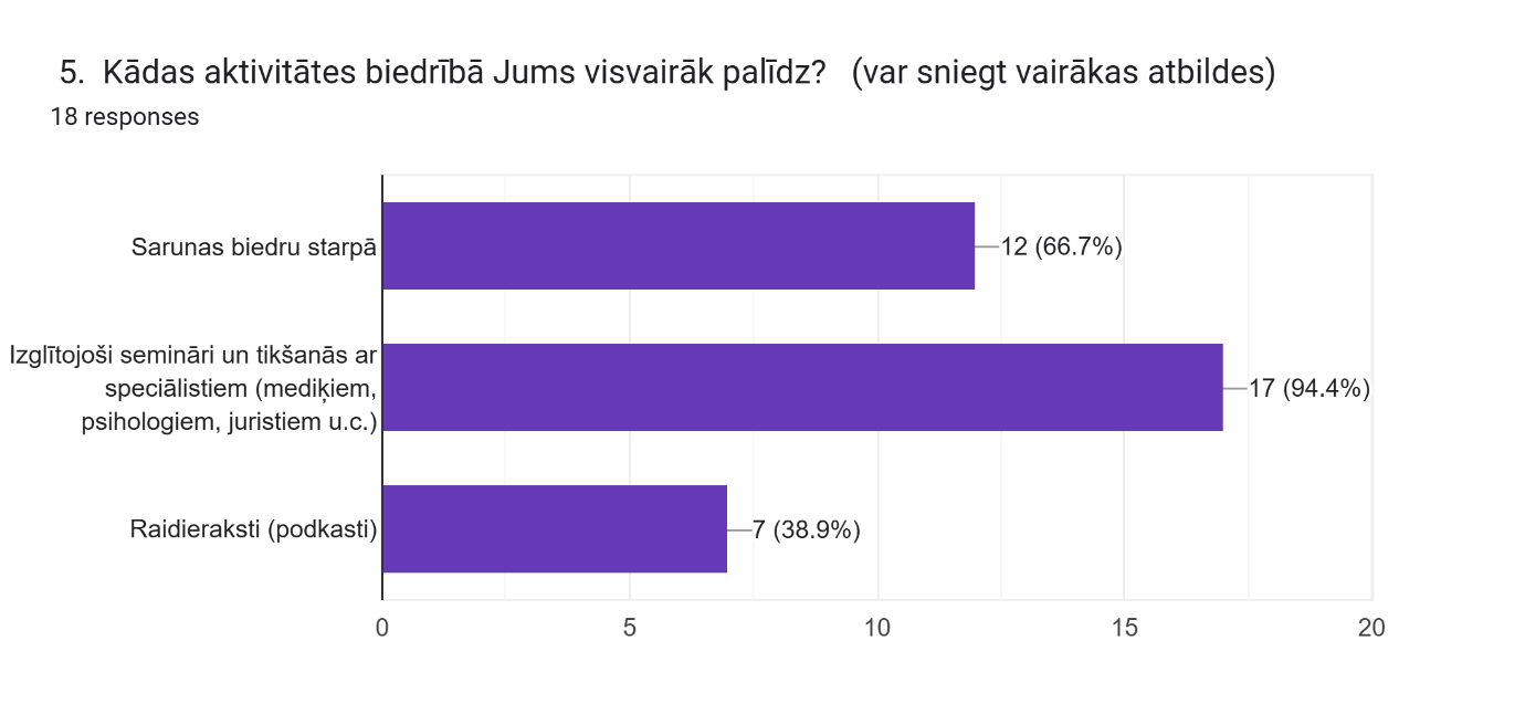 Forms response chart. Question title: &nbsp;5.&nbsp; Kādas aktivitātes biedrībā Jums visvairāk palīdz?&nbsp;&nbsp;
(var sniegt vairākas atbildes). Number of responses: 18 responses.