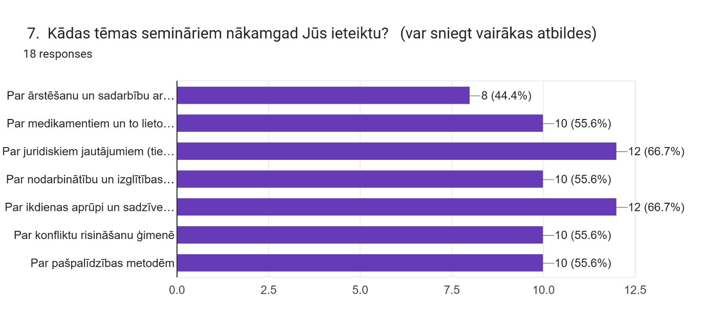 Forms response chart. Question title: &nbsp;7.&nbsp; Kādas tēmas semināriem nākamgad Jūs ieteiktu?&nbsp;
 (var sniegt vairākas atbildes). Number of responses: 18 responses.